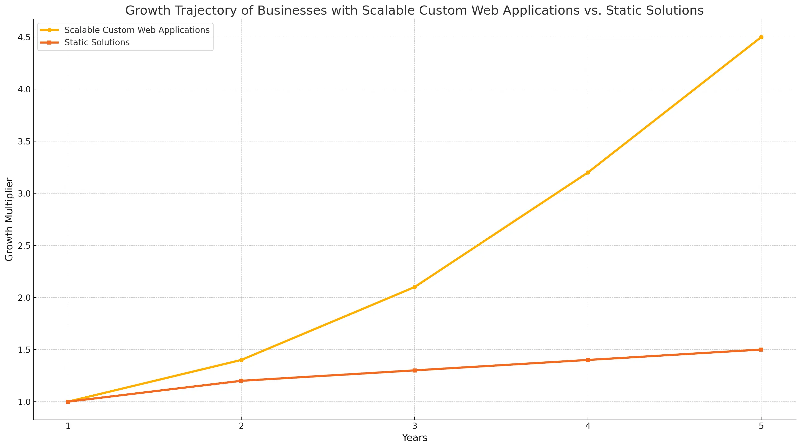 graph showing the growth trajectory of businesses